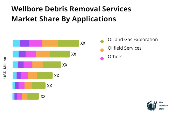 Wellbore Debris Removal Services Share by Application