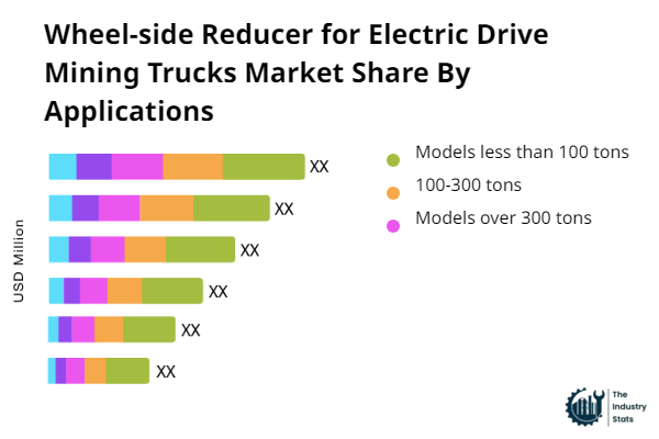 Wheel-side Reducer for Electric Drive Mining Trucks Share by Application