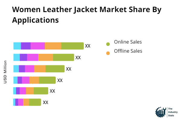 Women Leather Jacket Share by Application